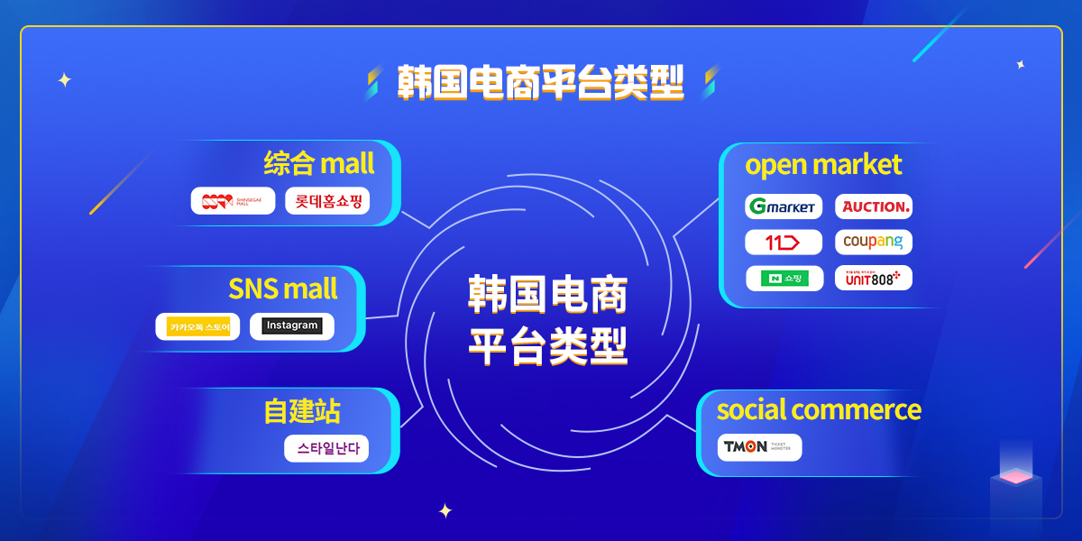 韩国电商平台类型