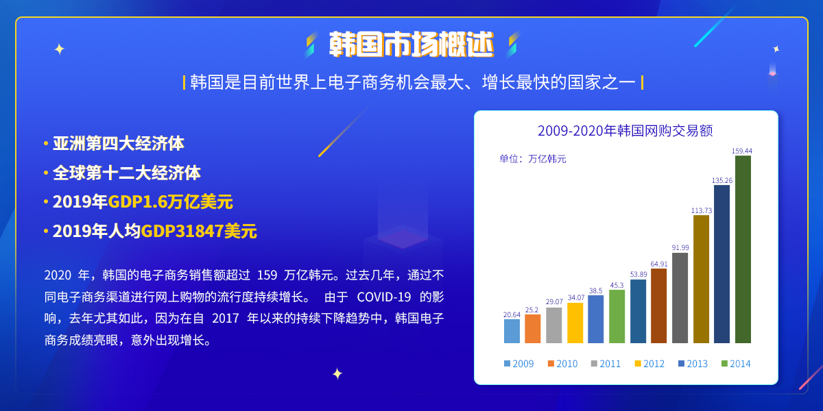 韩国市场概述